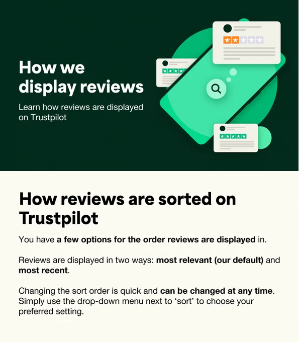 This image features an educational graphic with two sections, explaining how reviews are displayed on Trustpilot. The top section shows a stylized smartphone interface with search functionality, where the heading states "How we display reviews" followed by the subtext "Learn how reviews are displayed on Trustpilot." The lower section, headed "Trustpilot Reviews are sorted in two ways: most relevant (our default) and most recent," includes a depiction of a dropdown menu, indicating that the sort order can be changed by selecting an option. The image uses a theme of green and white colors and includes icons representing computers and search functionalities.