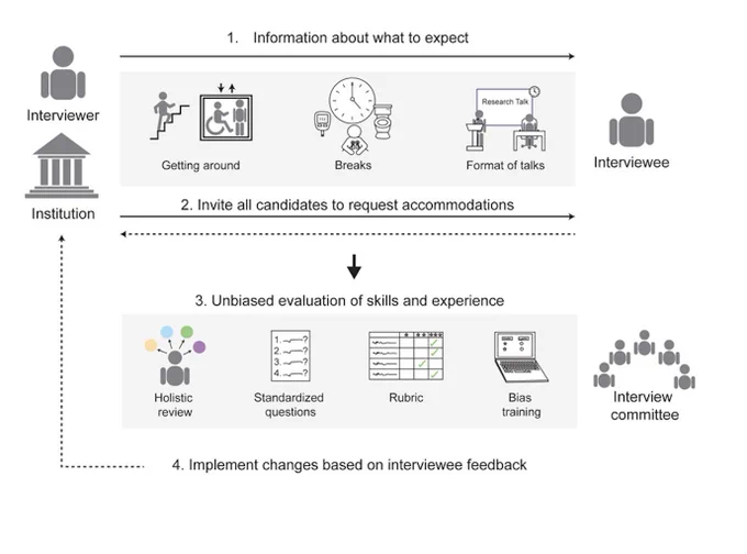 Our proposed strategies for implementing more accessible and equitable interview processes (Figure 1 of backstory). Figure highlights interactions between interviewer and interviewee before the interview, during, and after to enhance accessibility.