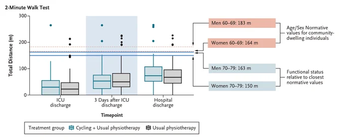 A box-and-whisker plot showing the performance based functional scores for the 2-minute walk test for patients randomized to Cycling   Usual physiotherapy (blue boxes) or Usual physiotherapy alone (gray boxes), according to measurement time point (ICU discharge, 3 days after ICU discharge, and hospital discharge).