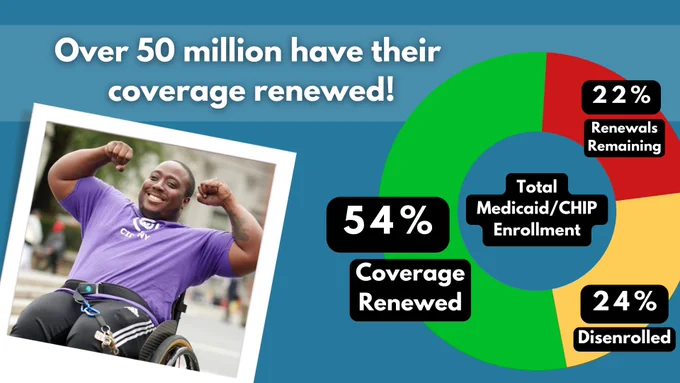 Over 50 million have their coverage renewed! Pie chart of Total Medicaid/CHIP Enrollment: 54% coverage renewed, 24% disenrolled, 22% renewals remaining. Man in wheelchair smiling with arms up.]