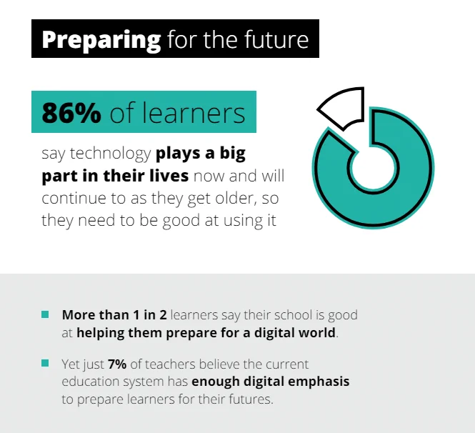 86% of learners say technology plays a big part in their live snow and will continue to as they get older, so they need to be good at using it

More than 1 in 2 learners say their school is good at helping prepare for a digital world

Yet just 7% of teachers believe the current education system has enough digital emphasis to prepare learners for their futures.