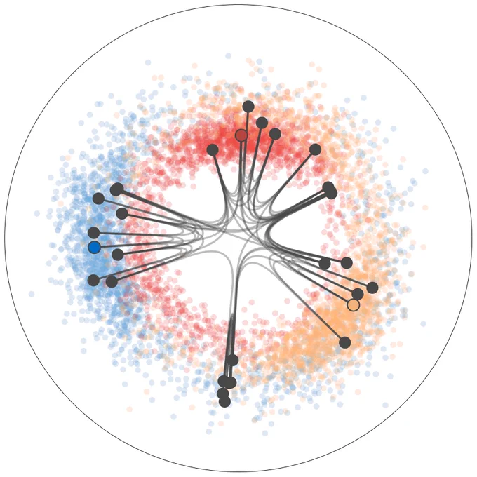Probabilistic hyperbolic embedding of a synthetic graph with BIGUE. 