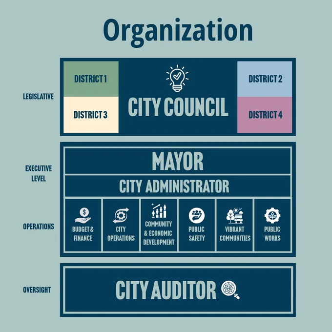 Image showing new city organizational structure.

Legislative: 
City Council District 1
City Council District 2
City Council District 3
City Council District 4

Executive Level:
Mayor
City Administrator

Operations:
Budget & Finance
City Operations
Community & Economic Development
Public Safety
Vibrant Communities
Public Works

Oversight:
City Auditor