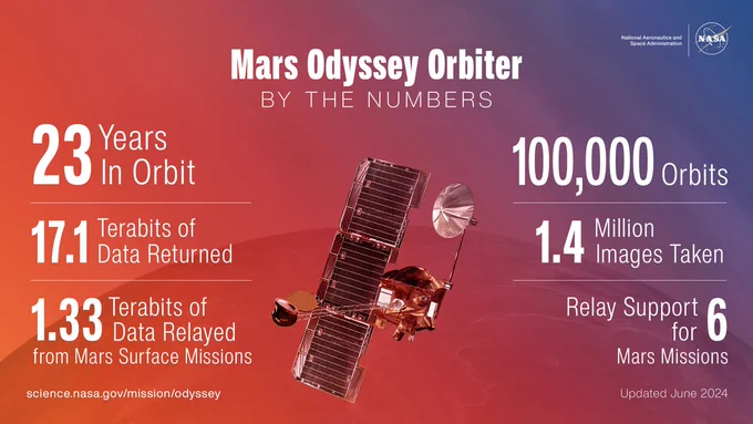 An infographic is shown highlighting the various milestones of the 2001 Mars Odyssey orbiter. The background is a swatch of light red blending into light blue with an illustration of the orbiter in the center. To the left the graphic shows 23 years in orbit, 17.1 terabits of data returned, 1.33 terabits of data relayed from Mars surface missions, and science.nasa.gov/mission/odyssey as a link. To the right it shows 100,000 orbits, 1.4 million images taken, relay support for 6 Mars missions, and states this was updated in June 2024.