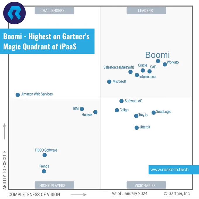 Boomi - Highest on Gartner's Magic Quadrant of iPaaS