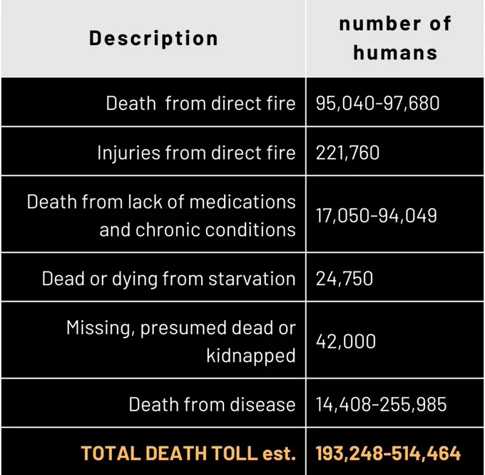 Death from direct fire: 95,040-97,680
Injuries from direct fire: 221,760
Death from lack of medications
and chronic conditions: 17,050-94,049
Dead or dying from starvation: 24,750
Missing, presumed dead or
kidnapped: 42,000
Death from disease: 14,408-255,985
TOTAL DEATH TOLL est.
193,248-514,464