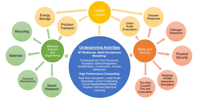M34Impact research areas, including, fire, evacuation, physical security, VR, MR, AI, CFD.