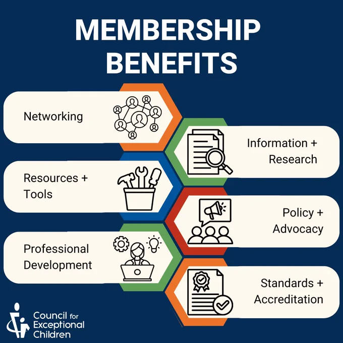Dark blue background with a chart with 6 boxes. The header text reads, "Membership Benefits." There is a graphic of a group of people connected by lines with the text, "Networking," a graphic of a toolbox with the text, "Resources   Tools," a graphic of a person on a laptop with the text, "Professional Development," a graphic of a paper and magnifying glass with the text, "Information   Research," a graphic of people with a megaphone with the text "Policy   Advocacy," and a graphic of a certificate with the text, "Standards   Accreditation"
