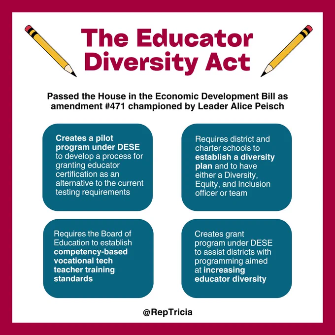 White background with two lines bordering the post, one blue and one red. There are five yellow stars at the top and then it reads "The Educator Diversity Act. Passed the House in the Economic Development Bill as amendment #471 championed by Leader Alice Peisch" Then there are four rounded corner square boxes with arrows pointing towards white text which reads: (1) Creates a pilot program under DESE to develop a process for granting educator certification as an alternative to the current testing requirements; (2) Requires district and charter schools to establish a diversity plan and to have either a Diversity, Equity, and Inclusion officer or team; (3) Requires the Board of Education to establish competency-based vocational tech teacher training standards; (4) Creates grant program under DESE to assist districts with programming aimed at increasing educator diversity." 