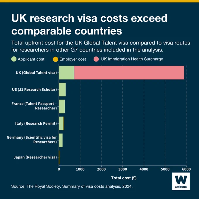 Bar chart shows the upfront costs for similar visa routes for researchers in the UK, US, France, Italy, Germany and Japan. UK costs are multiple times higher than other countries and the biggest factor for this is the Immigration Health Surcharge (IHS).