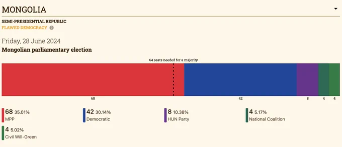 Chart showing the result of the Mongolian parliamentary election