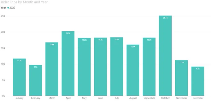 Chart showing 2022 BCycle ridership by month. April and October are highest, December and February are lowest.