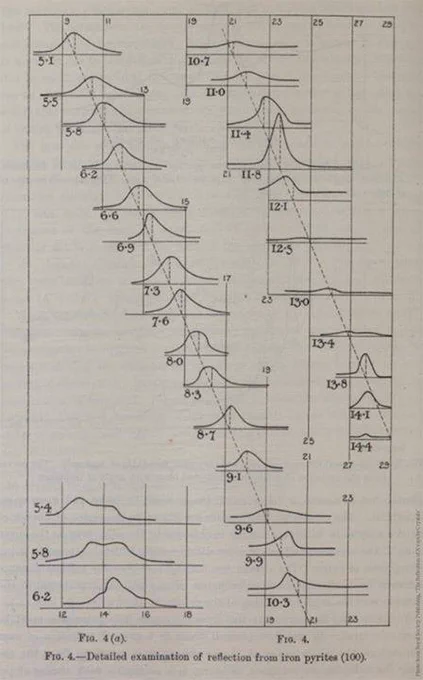 The image shows a chart, titled "Fig. 4 - Detailed examination of reflections from iron pyrites (100)," composed of multiple graphs with plotted curves, each labeled with specific numerical values, visually representing scientific data analysis.