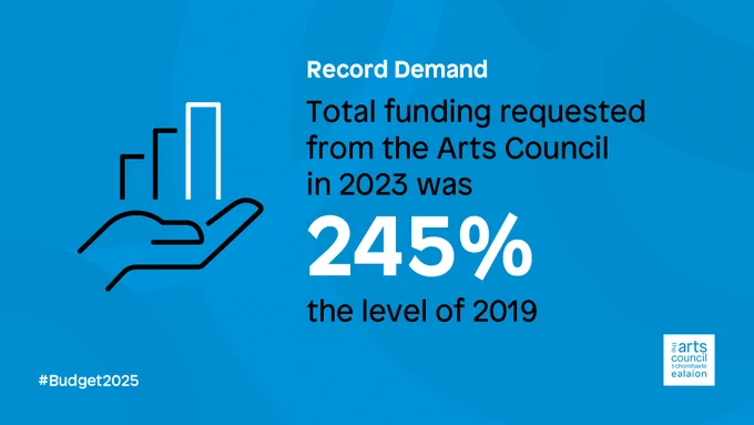 An icon of a hand holding a bar chart sits above text on a blue background. The text reads: Total funding requested from the Arts Council in 2023 was 245% the level of 2019 #Budget2025. The Arts Council logo in white sits in the bottom right hand corner.