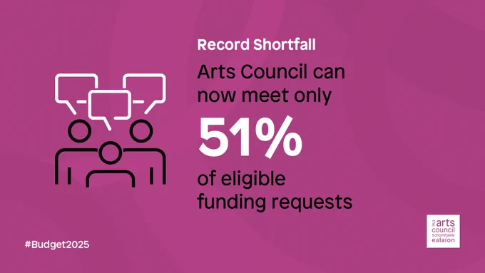 An icon of three figures with speech bubbles sits above text on a purple background. The text reads: Record shortfall Arts Council can now meet only 51% of eligible funding requests. #Budget2025. The Arts Council logo in white sits in the bottom right hand corner.