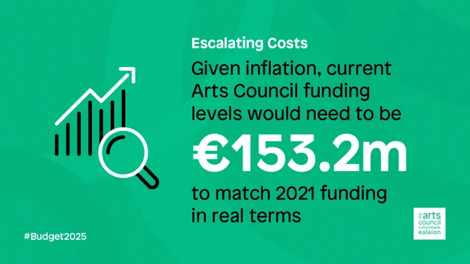 An icon of a rising graph and magnifying glass sits above text on an green background. The text reads: Escalating costs. Given inflation, current Arts Council funding levels would need to be €153.2m to match 2021 funding in real terms. #Budget2025. The Arts Council logo in white sits in the bottom right hand corner.
