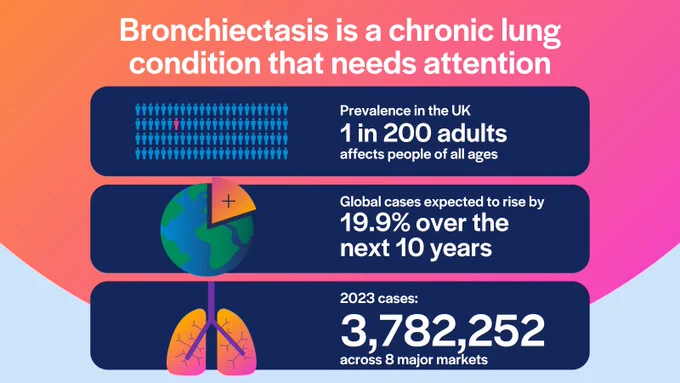 Image provides information on Bronchiectasis and reads:

'Bronchiectasis is a chronic lung condition that needs attention.'
'Prevalence in the UK 1 in 200 adults affects people of all ages.'
'Global cases expected to rise by 19.9% over the next 10 years.'
'2023 cases: 3,782,252 across 8 major markets.'