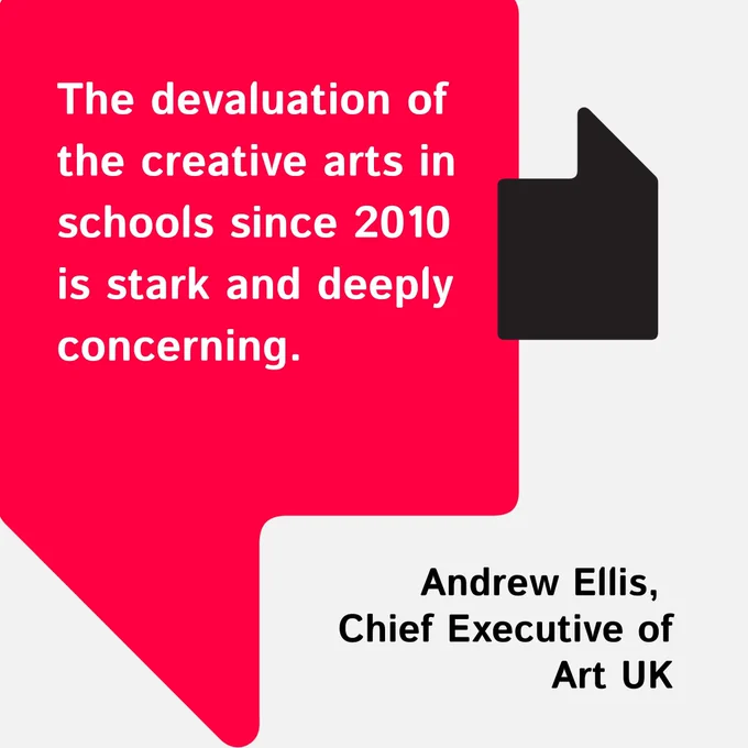 The devaluation of the creative arts in schools since 2010 is stark and deeply concerning.Andrew Ellis, Chief Executive of Art UK