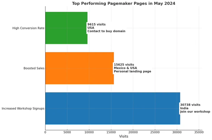Top Performing Pagemaker Pages graph In May 2024