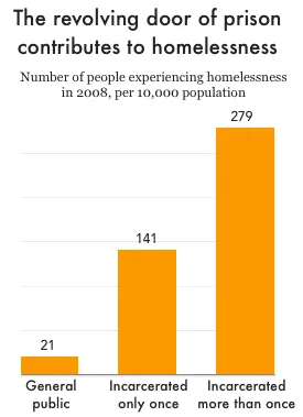 Graph showing how the revolving door of prison contributes to homelessness.