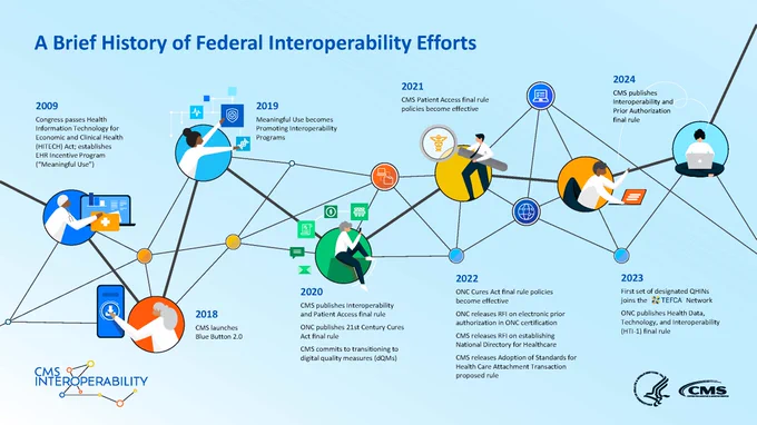 illustration of CMS FHIR Timeline. Copy text says: A Brief History of Federal Interoperability Efforts
2009 Congress passes Health Information Technology for Economic and Clinical Health (HITECH) Act; establishes HER Incentive Program (“Meaningful Use”)
2018 CMS Launches Blue Button 2.0; 2019 Meaningful use becomes Promoting Interoperability Programs; 2020 CMS Publishes Interoperability and Patient Access final rule. ONC publishes 21st Century Cures Act final rule. CMS commits to transitioning to digital quality measures (dQMs); 2021 CMS Patient Access final rule policies become effective; 2022 ONC Cure Act final rule policies become effective. ONC releases RFI on establishing National Directory for Healthcare. CMS releases Adoption of Standards for Health Care Attachment Transaction proposed rule
2023 First set of designated QHINs joins the TEFCA Network; 
2024 CMS Publishes Interoperability and Prior Authorization final rule
