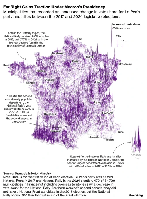 A map of France with purple spikes representing the increased change in vote share for the National Rally for each municipality, between the 2017 and 2024 legislative elections. Across the Brittany region, the far right party received 8.0% of votes in 2017, and 27.7% in 2024 with the highest change found in the municipality of Lamballe-Armor. In Cantal, the second least densely populated department, the National Rally’s vote share went from 6.3% in 2017 to 31.5%, a five-fold increase and the second largest in the country. In Northern Corsica, support for Le Pen’s party and its allies increased by 6.5 times, the second largest department-wide gain in France with 4.1% of votes in 2017 to 27.0% in 2024.