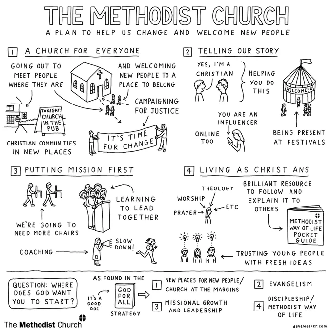 Cartoon drawing titled 'the Methodist Church: a plan to help us change and welcome new people'. 
1: a church for everyone 
2: telling our story 
3: putting mission first 
4: living as Christians 