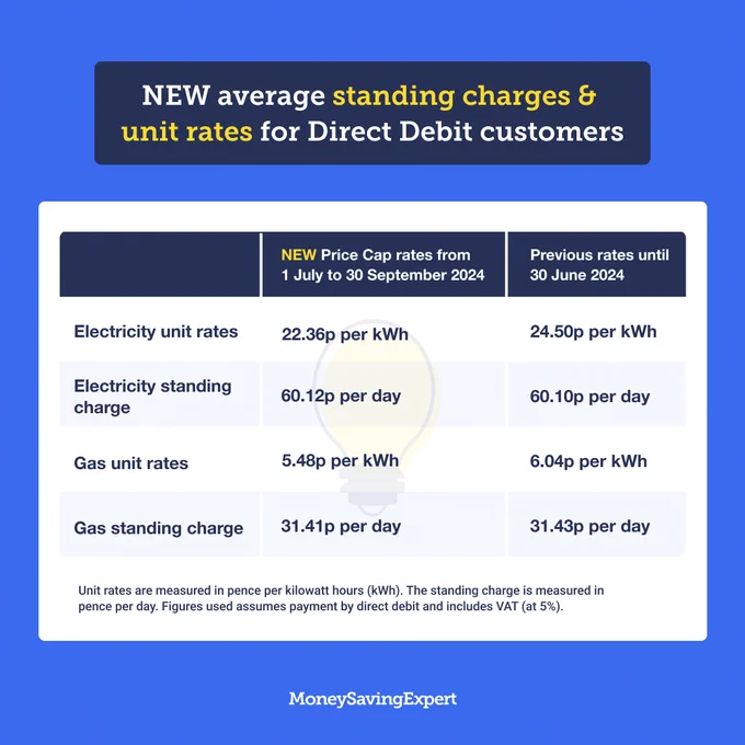 A table showing the new average standing charges and unit rates for those paying by Direct Debit.

NEW Energy Price Cap rates from 1 July to 30 September 2024:

Gas - 
Unit rate: 5.48p per kilowatt hour (kWh)
Standing charge: 31.41p per day

Electricity - 	
Unit rate: 22.36p per kWh
Standing charge: 60.12p per day

Current Energy Price Cap rates from 1 April to 30 June 2024:

Gas -
Unit rate: 6.04p per kilowatt hour (kWh)
Standing charge: 31.43p per day

Electricity - 	
Unit rate: 24.50p per kWh
Standing charge: 60.10p per day