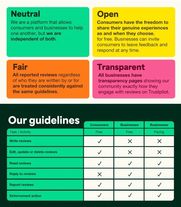 A graphic containing four colored sections, each representing a different aspect of consumer-business interaction and review processes on Trustpilot, highlighting themes such as neutrality, openness, fairness, and transparency, along with a table comparing functionalities available to free and paying businesses and consumers.