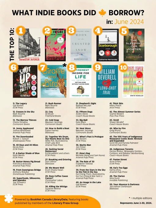 A poster reading: What indie books did Canadians borrow in June 2024? With a top 10 featuring Denison Avenue, The Future, Moon of the Crusted Snow, Scarborough, The Sleeping Car Porter, Shut Up You're Pretty, Giraffe and Bird, Retirement Income for Life, The Long-Shot Trial, and Hotline.