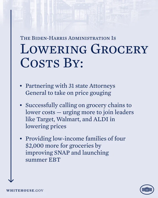 The Biden-Harris Administration is Lowering Grocery Costs By:
1. Partnering with 31 state Attorneys General to take on price gouging
2. Successfully calling on grocery chains to lower costs, urging more to join leaders like Target, Walmart, and ALDI in lowering prices
3. Providing low-income families of four $2,000 more for groceries by improving SNAP and launching summer EBT