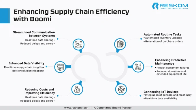 Enhancing Supply Chain Efficiency with Boomi