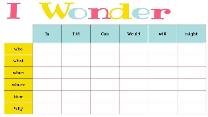 Chart titled "I Wonder." The rows are labeled with question words ("who, what, when, where, how, why"). The columns are labeled with verbs ("Is, did, can, would, will, might").