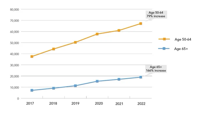 A line graph depicts the increase in the number of older Californians receiving homelessness services from 2017 to 2022. The 50-64 age group increases by 79%—from about 40,000 in 2017 to 70,000 in 2022. The  65  age group increases by 166%—. from about 10,000 in 2017 to about 26,000 in 2022.