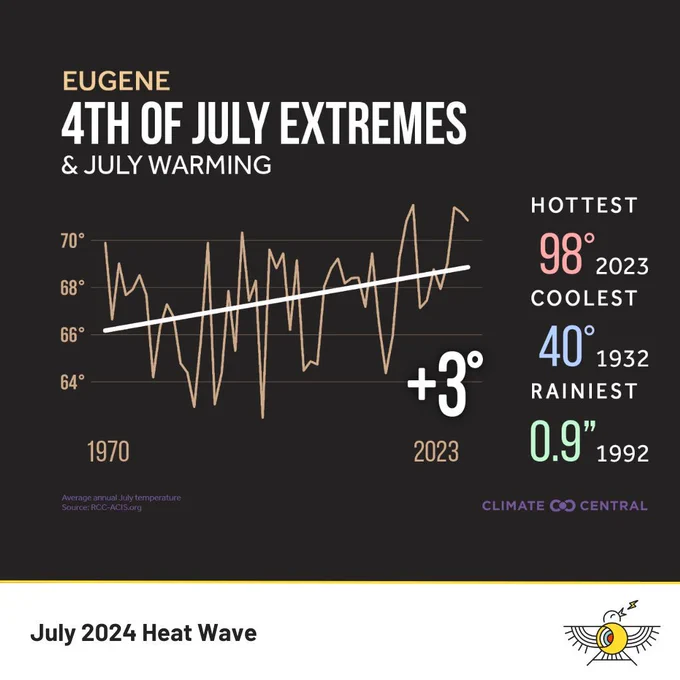 A graph of Eugene's 4th of July temperatures since 1970, which shows a steady 3 degree increase.