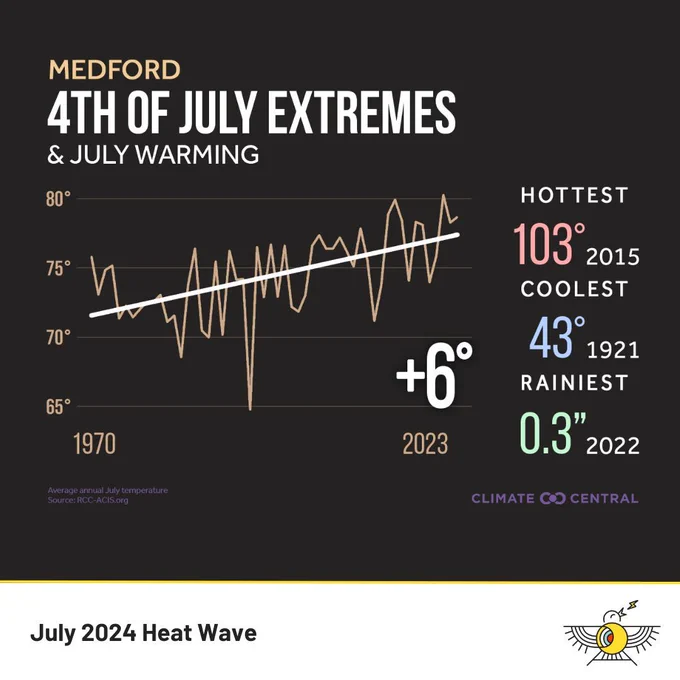 A graph of Medford's 4th of July temperatures since 1970, which shows a steady 6 degree increase.