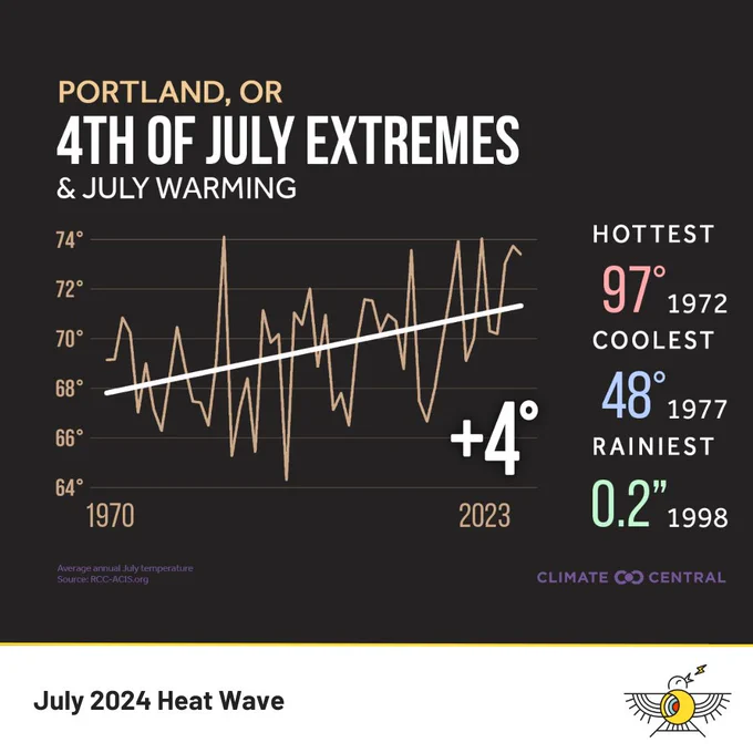 A graph of Portland's 4th of July temperatures since 1970, which shows a steady 4 degree increase.