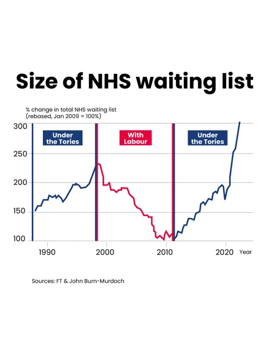 Heading reads: 'Size of NHS waiting list'. Sub-heading reads: '% change in total NHS waiting list (rebased, Jan 2009 = 100%)'. Graph showing rise of NHS waiting lists under the Tories, the line drops significantly with Labour, and then goes back up again under the Tories. Sources: FT & John Burn-Murdoch. Text at the bottom of the graphic states: 'Change will only happen if you vote for it.'