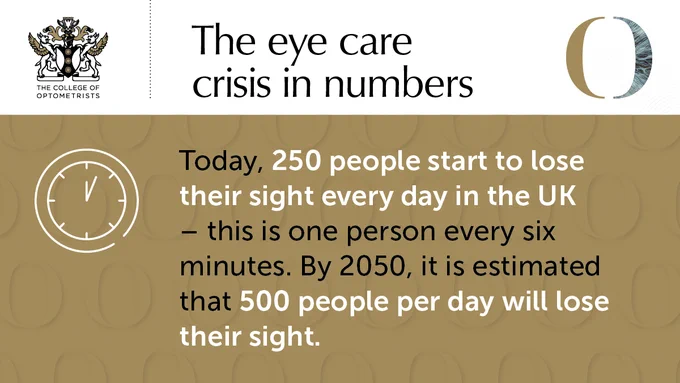 An infographic by The College of Optometrists highlighting the eye care crisis in the UK. It states, "Today, 250 people start to lose their sight every day in the UK – this is one person every six minutes. By 2050, it is estimated that 500 people per day will lose their sight." The background is patterned with rows of eye symbols, and the logo of The College of Optometrists is on the top right.