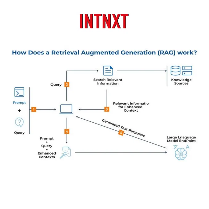 Ever wonder how AI can combine the best of both worlds—deep learning and knowledge retrieval?

Meet RAG or Retrieval Augmented Generation!

RAG merges powerful language models with real-time information retrieval, creating responses that are not only coherent but also highly accurate and relevant.

Here's the magic:

Retrieve: It starts by pulling information from a vast database or the web, targeting the most relevant and up-to-date data. 📚🔍

Generate: Then, it uses advanced language models to craft a seamless and natural response, integrating the retrieved info into the conversation. 📝🤖
