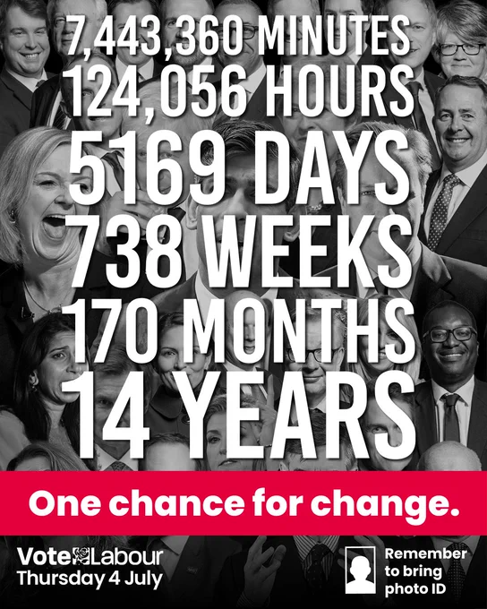 Graphic with pictures of Tory leaders past and present, Tory cabinet members past and present, and Tory MPs past and present, with the copy: 7,443,360 minutes, 124056 hours, 5169 days, 738 weeks, 170 months, 14 years. One chance for change. Vote Labour Thursday 4 July. Remember to bring photo ID.