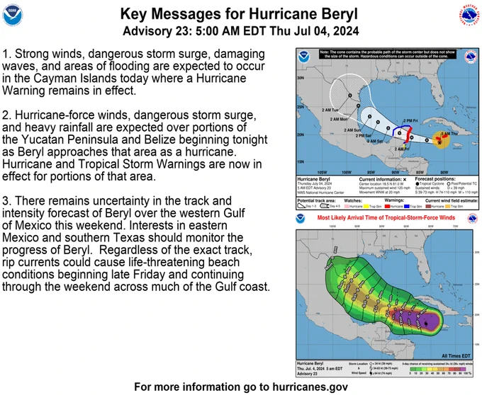 Key Messages for Hurricane Beryl 5am July 4th 2024:

1. Strong winds, dangerous storm surge, damaging waves, and areas of flooding are expected to occur in the Cayman Islands today where a Hurricane Warning remains in effect.

2. Hurricane-force winds, dangerous storm surge, and heavy rainfall
are expected over portions of the Yucatan Peninsula and Belize
beginning tonight as Beryl approaches that area as a hurricane. 
Hurricane and Tropical Storm Warnings are now in effect
for portions of that area.

3. There remains uncertainty in the track and intensity forecast of
Beryl over the western Gulf of Mexico this weekend. Interests in
eastern Mexico and southern Texas should monitor the progress of
Beryl.  Regardless of the exact track, rip currents could cause
life-threatening beach conditions beginning late Friday and
continuing through the weekend across much of the Gulf coast.