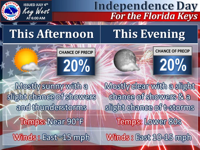 Text on graphic says there is a 20 percent chance of showers and thunderstorms today and tonight. Temps this afternoon will be near 90 degrees fahrenheit, and temps this evening will be in the lower 80s. Winds this afternoon will be east at near 15 mph, and 10 to 15 mph tonight.