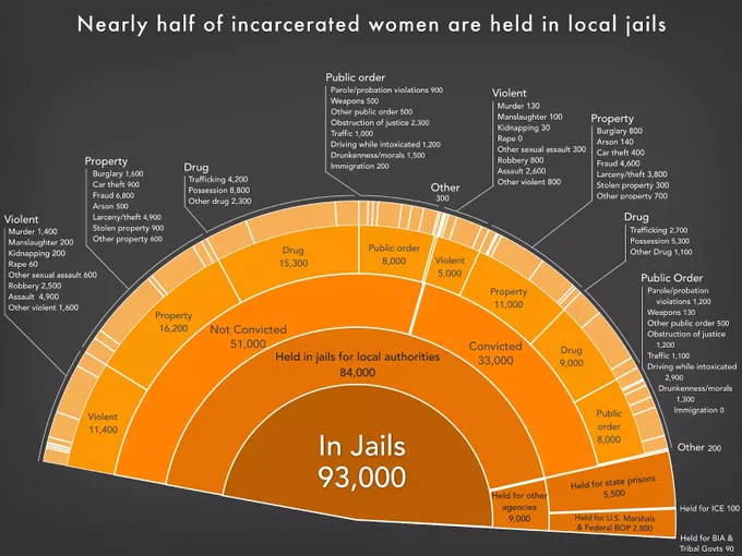 Pie chart showing that 60% of women in jails under local control have not been convicted of a crime and are awaiting trial.