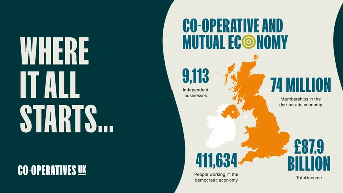 A graphic featuring a map of the UK with key figures showing the size of the co-operative and mutual economy. Those numbers include a total income figure of £87.9 billion. The graphic is overlaid with the words 'where it all starts'.