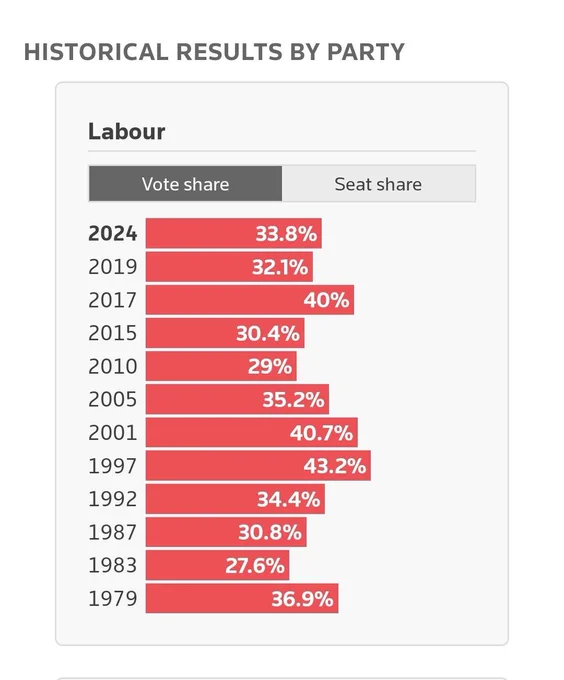 Graphic showing Labour's vote share in elections since 1979
