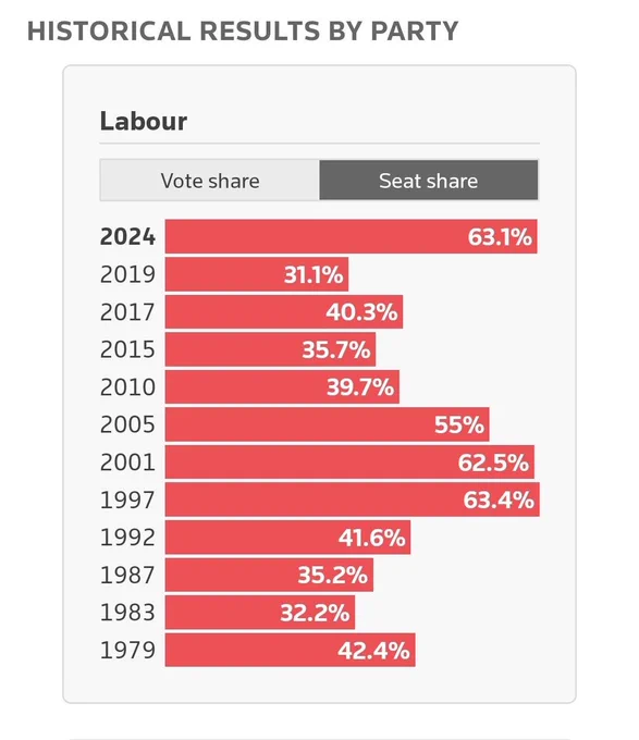 Graphic showing Labour's seat share in elections since 1979
