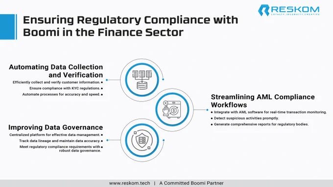 We are ensuring regulatory compliance with Boomi.