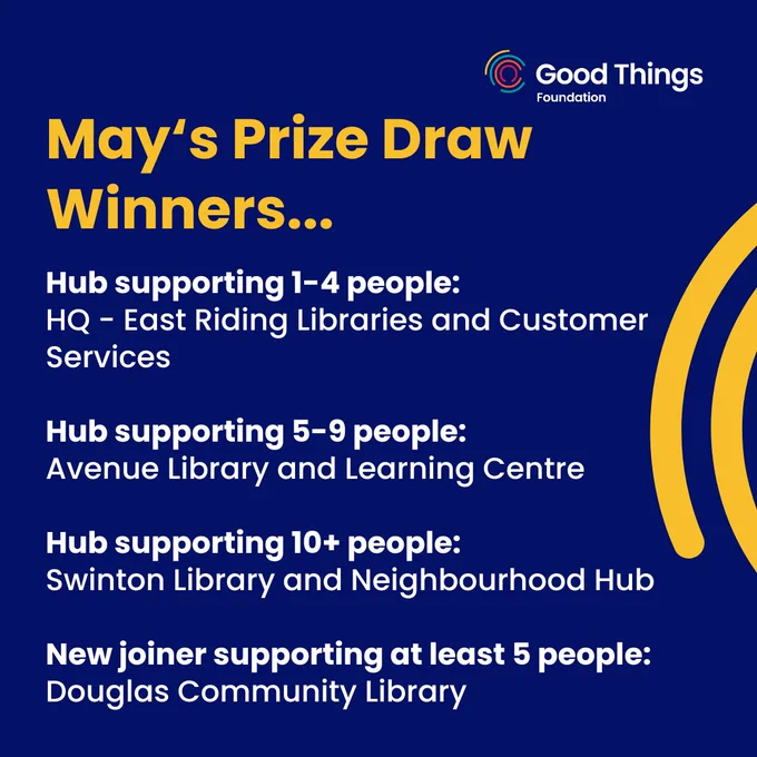Navy blue background. Heading in bold and yellow: May‘s Prize Draw Winners...
Body text: Hub supporting 1-4 people: HQ - East Riding Libraries and Customer Services.
Hub supporting 5-9 people: Avenue Library and Learning Centre.
Hub supporting 10  people: Swinton Library and Neighbourhood Hub.
New joiner supporting at least 5 people: Douglas Community Library.