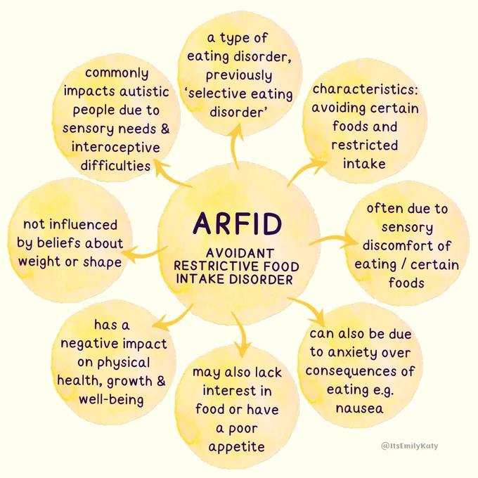 A yellow mindmap with the title of ARFID (avoidant restrictive food intake disorder) with arrows pointing to eight smaller circles which read: a type of eating disorder previously selective eating disorder; characteristics of avoiding certain foods and restricted intake; often use to sensory discomfort of eating/certain foods; can also be due to anxiety over consequences of eating such as nausea; may also lack interest in food or have a poor appetite; has a negative impact on physical health, growth and wellbeing; not influenced by beliefs about weight or shape; commonly impacts autistic people due to sensory needs and interoceptive difficulties.